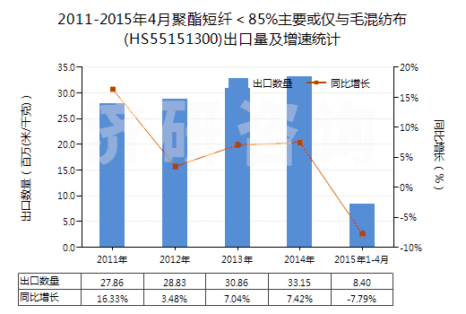 2011-2015年4月聚酯短纖＜85%主要或僅與毛混紡布(HS55151300)出口量及增速統(tǒng)計(jì)